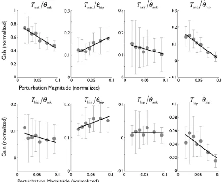 Figure  1.8 :  Représentation  de  la  relation  linéaire  entre  les  rapports  de  couple/angle  et  l’augmentation de l’amplitude de perturbation (Park et al., 2004)
