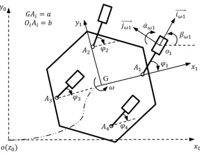 Figure 2.8 : Repères et angles d’orientation de la plateforme et des modules de roue. 