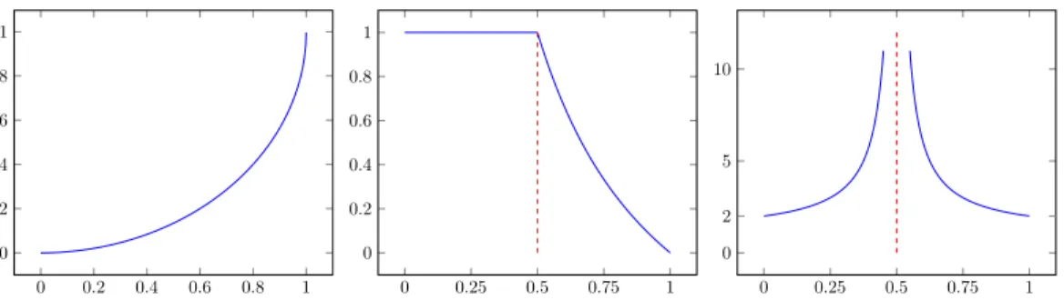 Figure 3: Plot of ϕ 0.5 (u) with u on the x-axis (vertical slope at u = 1). Plots of ϕ q (1) and E(Ev lab ( h (M q )0 l , ε i ) l | h (M q )0, ε i ↓ 0) with q on the x-axis