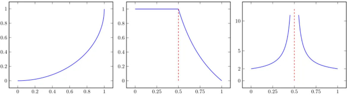 Figure 3: Plot of ϕ 0.5 (u) with u on the x-axis (vertical slope at u = 1). Plots of ϕ q (1) and E(Ev lab (h(M q )0 l , εi) l | h(M q )0, εi ↓ 0) with q on the x-axis