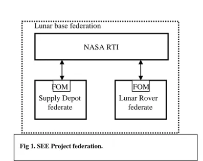 Fig 1. SEE Project federation.  