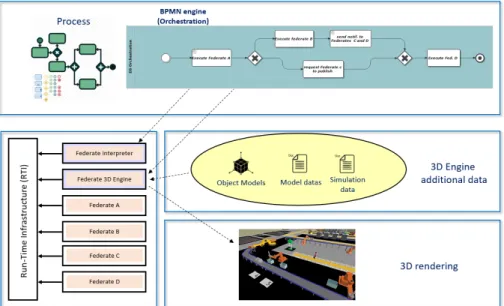 Figure 5: 3D Engine federate using BPMN simulation execution process diagram in federation