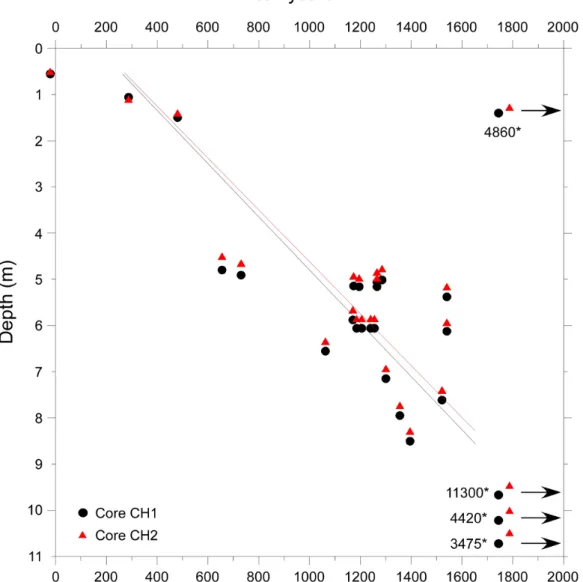 Figure 2.8: Age-depth plot for Cores CH1 (black circles) and CH2/1 (red triangles).  14 C  values marked with * indicate reworked material older than 2000 yr BP