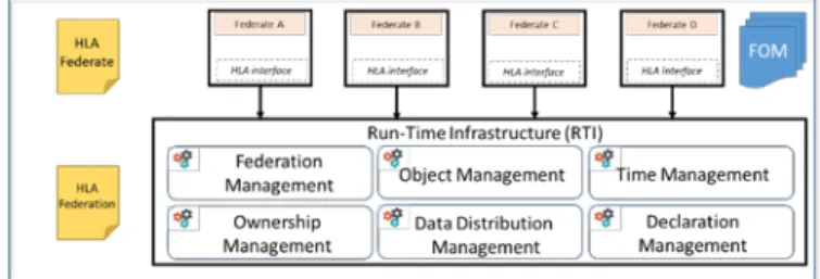 Fig. 1. HLA Architecture diagram. 