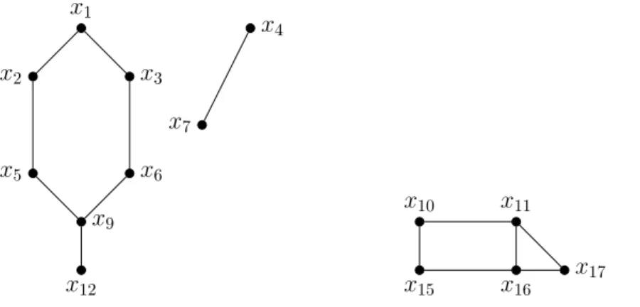 Figure 1.3 – Le graphe r´esultant de la suppression de Y = { x 8 , x 13 , x 14 } du graphe de la figure 1.2.