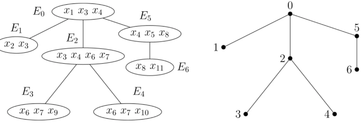 Figure 1.12 – Une d´ecomposition arborescente optimale du graphe de la figure 1.11.