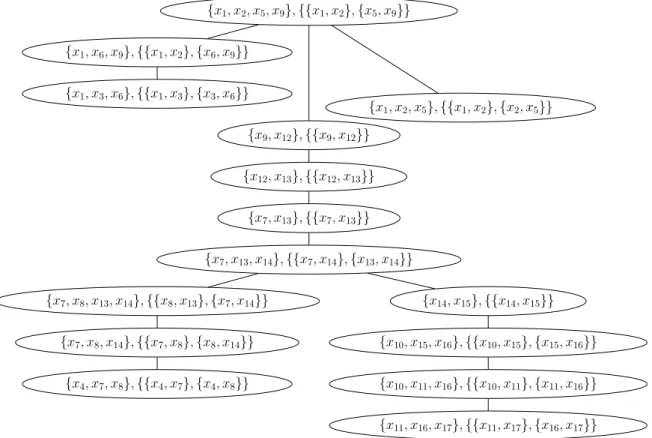 Figure 1.13 – Une d´ecomposition en hyperarbre.