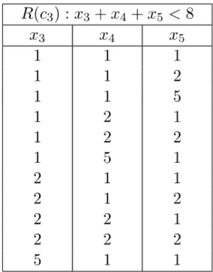 Figure 2.1 – La relation associ´ee ` a la contrainte c 3 donn´ee en extension (supports).