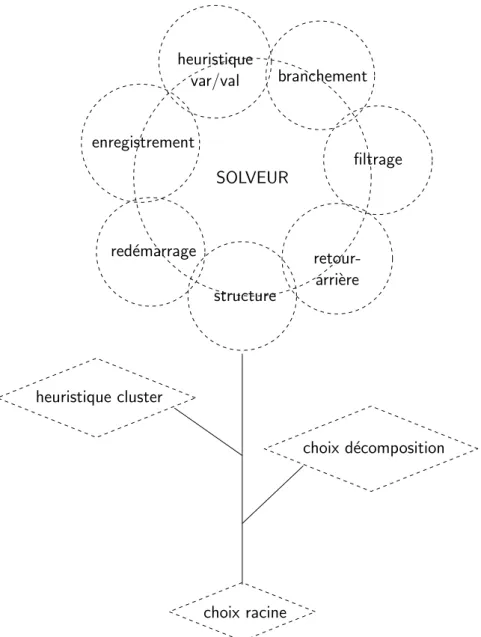 Figure 2.3 – Les principales techniques int´egr´ees dans un solveur.