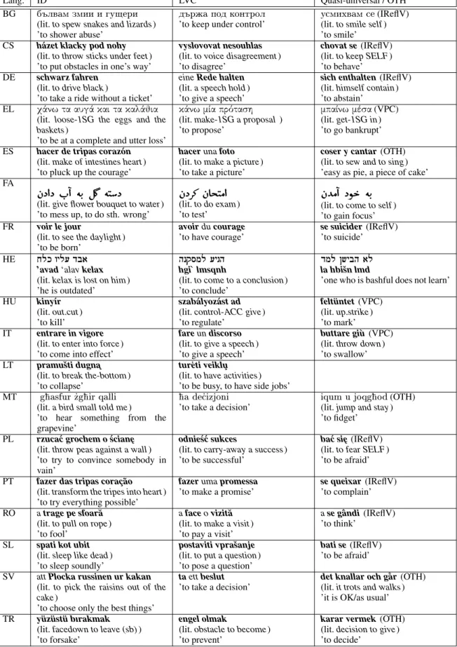 Table 3: Examples of various categories of VMWEs (IDs, LVCs, quasi-universal or other VMWEs) in all 18 languages.