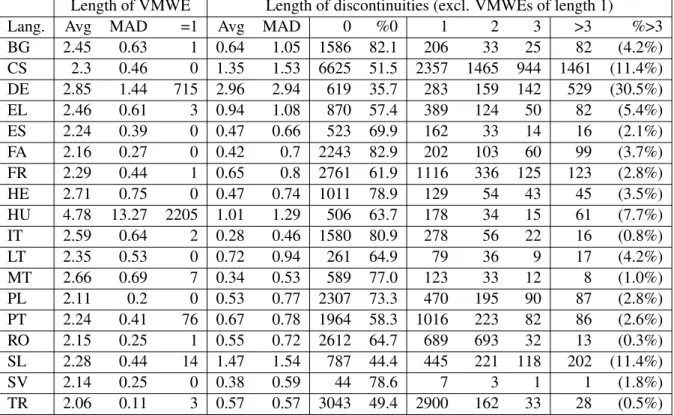 Table 6: Length in number of tokens of VMWEs and of discontinuities in the training corpora