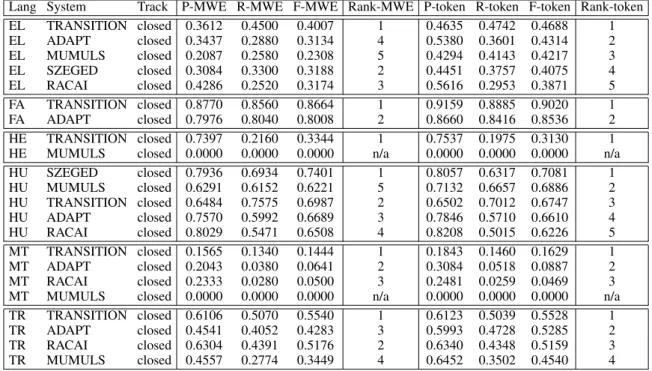 Table 10: Results for other languages.