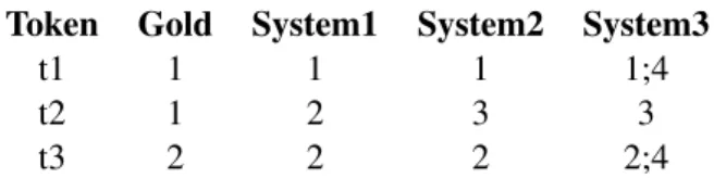 Table 2: Toy gold corpus with 3 tokens, 2 gold VMWEs, and 3 system predictions. VMWE codes do not include VMWE categories.
