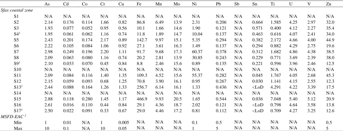 Table 3.  Total dissolved trace metal concentrations (µg/L) in subsurface waters of the Sfax coastal area (Gulf of Gabès, Tunisia), and  comparison with European and Mediterranean directives