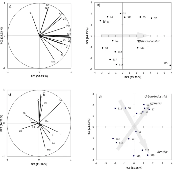 Figure 3. Representation of the Principal Component Analysis (PCA) according to PC1- PC1-PC2 loadings (a variable plot, b sample plot) and PC3-PC1-PC2 loadings (c variable plot, d  sample plot)