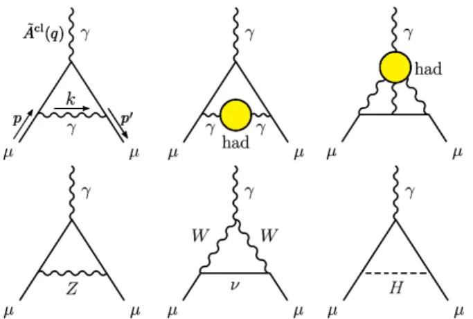Figure 2: Representative diagrams contributing to a SM µ . Top: first order QED (Schwinger term), lowest-order hadronic vacuum polarization, hadronic light-by-light.