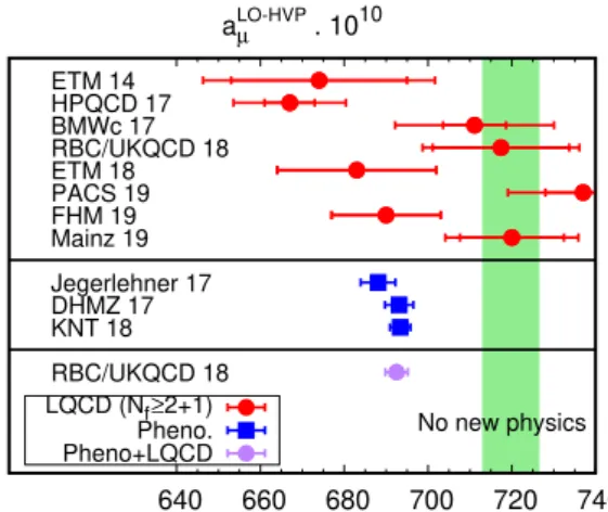 Figure 3: Comparison between lattice and phenomenol- phenomenol-ogy predictions of a lo-hvp µ by various collaborations.