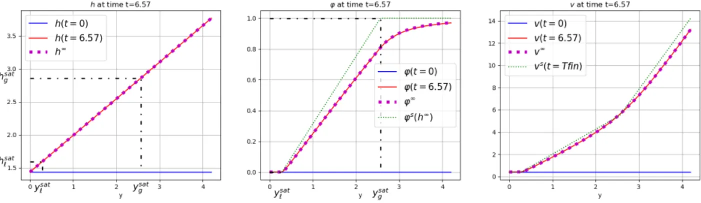 Figure 1. h, ϕ and v for constant Φ