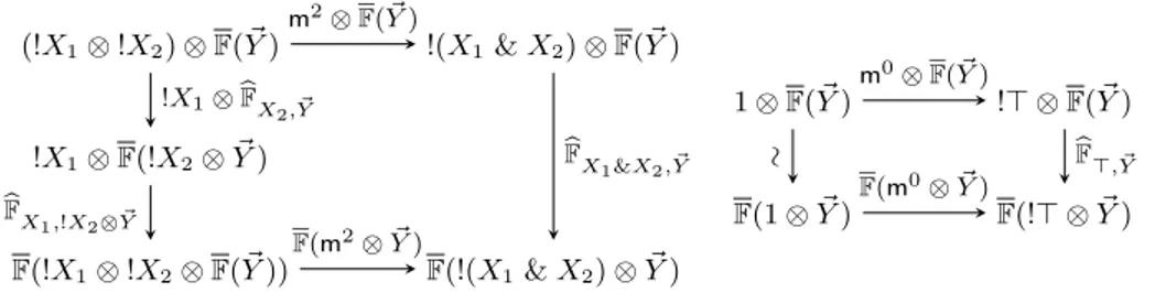 Figure 1: Monoidality diagrams for strong functors
