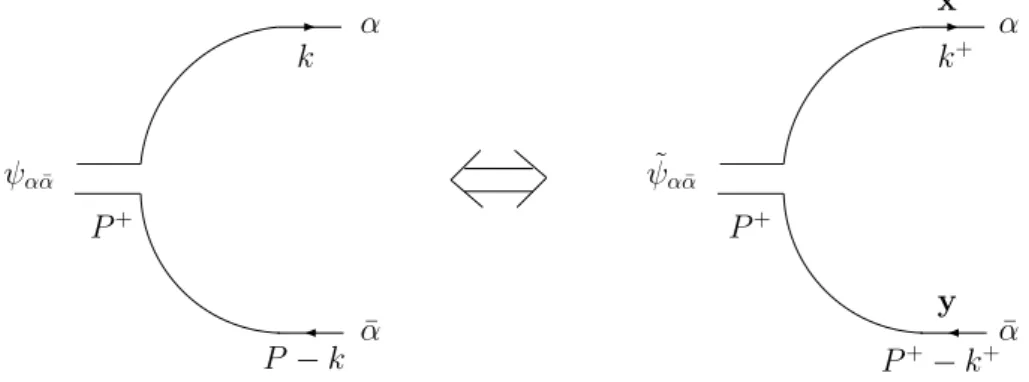 Fig. 2.1 – La composante quark-antiquark d’un onium, sa seule composante quand il est nu.