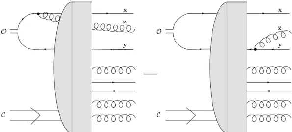 Fig. 2.7 – Représentation de l’état | Ψ out i q¯ qg . Deux des 4 contributions sont représentées : le gluon émis par le quark avant l’interaction et le gluon émis par l’antiquark aprés l’interaction.