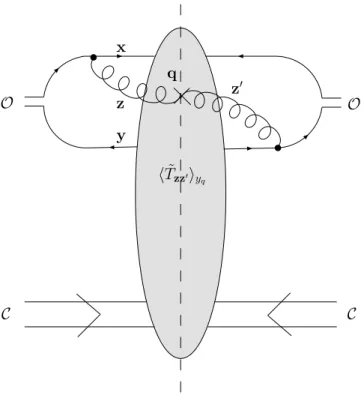 Fig. 2.8 – Section eﬃcace de production inclusive de gluons. Un des seize termes obtenus en mettant l’amplitude dessinée Figure 2.7 au carré est représenté