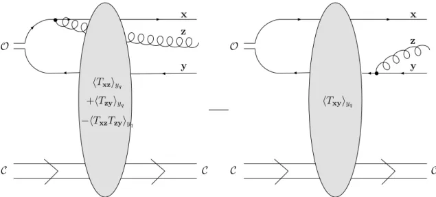 Fig. 2.9 – Représentation de l’état | Ψ dif f i q¯ qg , projection de l’état | Ψ out i q qg ¯ schématisé Figure 2.7