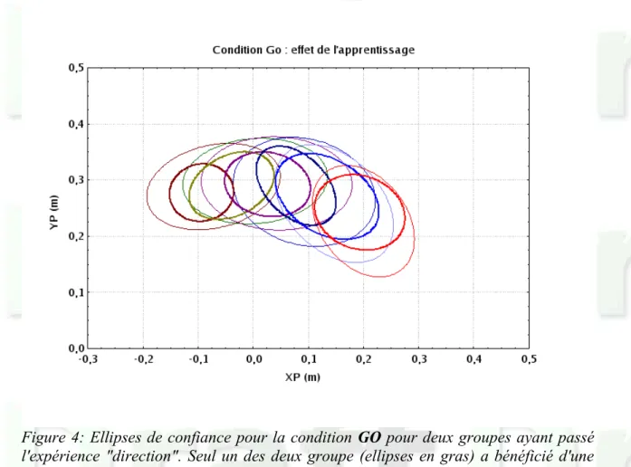 Figure 4: Ellipses de confiance pour la condition  GO  pour deux groupes ayant passé   l'expérience "direction"