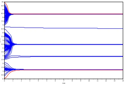 Figure 2: Uncontrolled kinetic Hegselmann–Krause model. Blue lines represent the evolution µ(t)