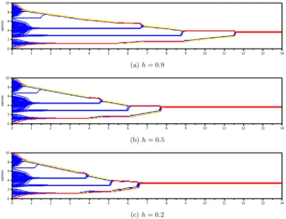 Figure 3: Application of the control strategy of Theorem 1 for different values of the hysteresis parameter h