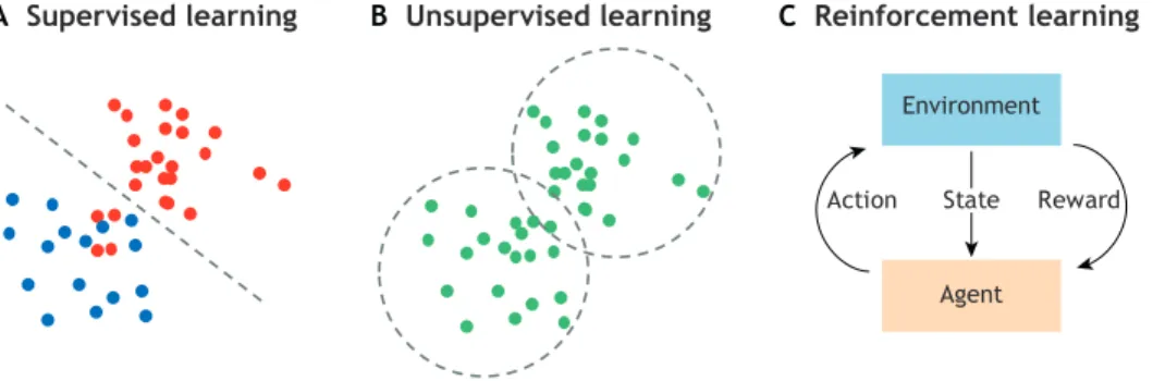 Fig. 2. Machine learning subdivision into supervised, unsupervised and