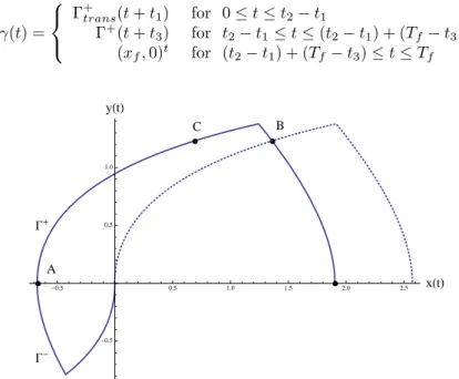 Figure 5: The Γ(t) trajectory.