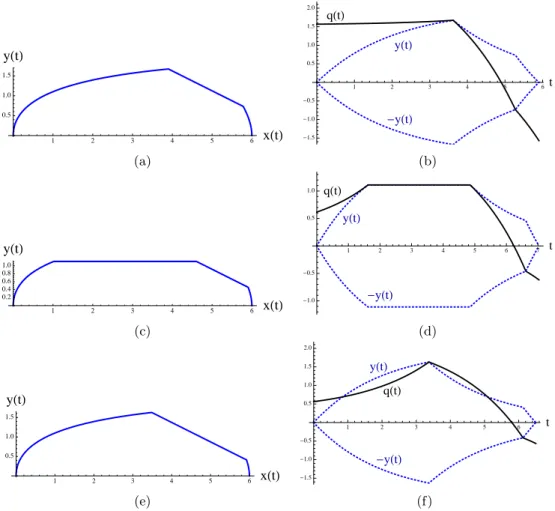 Figure 8: Optimal and non-optimal trajectories for the second case study with a constant yield function
