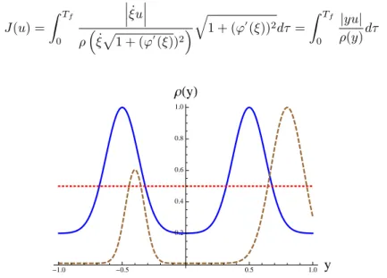 Figure 2: Yield function examples.