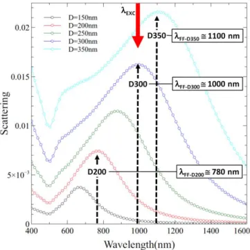 Figure  5:  Near-field  intensity  calculated  above  D350  (a,c)  and  D200  (b,d).  The  simulation are  performed  in a  plane  parallel  to the surface at  h S  =  8 nm (a,b) or in  a  plane perpendicular to the surface (c,d)