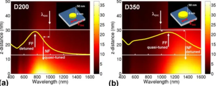 Figure 7: Near-field intensity calculated above the corner of D200 (a) and D350 (b) as a  function of the wavelength and at an altitude that varies between z = 5 nm and z = 50  nm