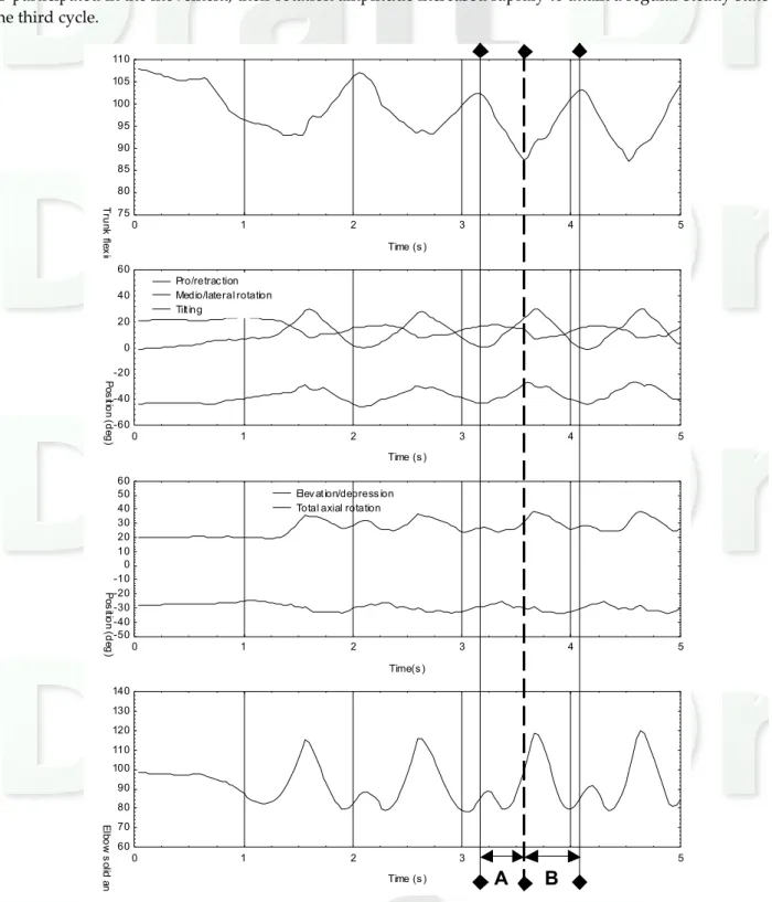 Figure 1. Kinematics data for the five first seconds of a sample trial. From top to bottom are figured in degrees the temporal evolution of joint angles for the trunk, the scapula, the humerus and the elbow