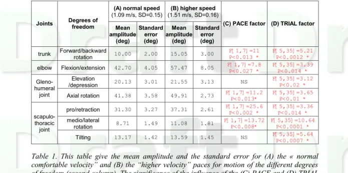 Table  1.  This  table  give   the   mean   amplitude   and   the  standard  error  for  (A)  the  «  normal comfortable velocity” and (B) the “higher velocity” paces for motion of the different degrees of freedom (second column)
