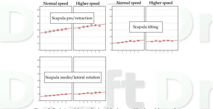 Figure 3. Evolution of the amplitudes of the degrees of freedom of the scapula among trials for the two paces