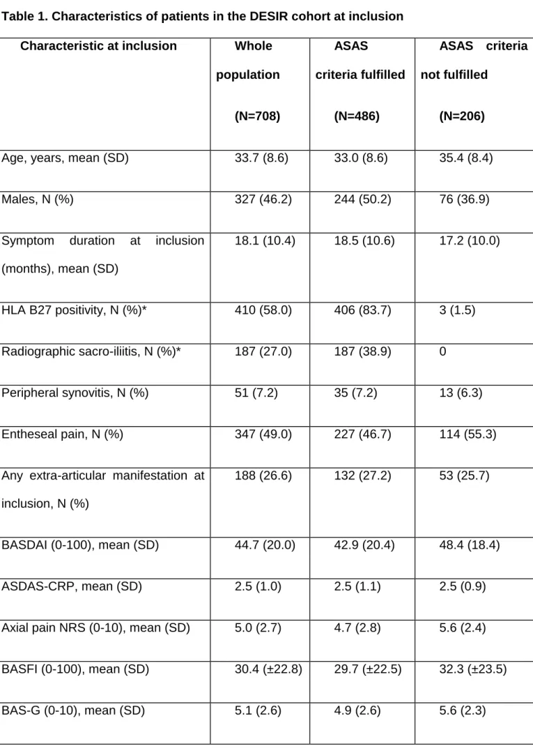 Table 1. Characteristics of patients in the DESIR cohort at inclusion   Characteristic at inclusion  Whole 