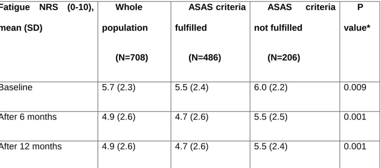Table 2. Magnitude of fatigue over the first year in the DESIR cohort.  Fatigue  NRS  (0-10),  mean (SD)  Whole  population  (N=708)  ASAS criteria fulfilled (N=486)  ASAS  criteria not fulfilled (N=206)  P  value*  Baseline  5.7 (2.3)  5.5 (2.4)  6.0 (2.2