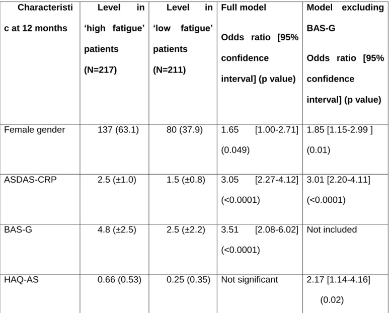 Table 3. Factors associated with high fatigue at 12 months of follow-up in the DESIR  cohort