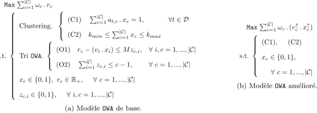 Figure 1 – Mod`eles PLNE pour le clustering conceptuel ´equitable bas´e sur l’op´erateur OWA.