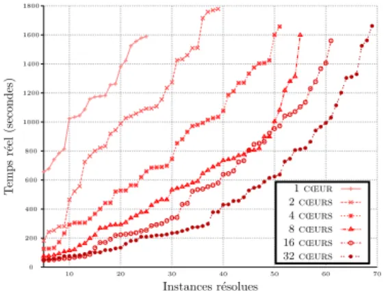 Figure 1 – R´esultats du solveur parall`ele Syrup sur 1 ` a 32 cœurs de calculs sur les 100 instances du parallel track de la SAT Race 2015.