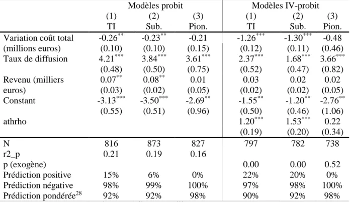 Tableau  4 :  Résultats  du  modèle  probit ;  Variable  dépendante  
