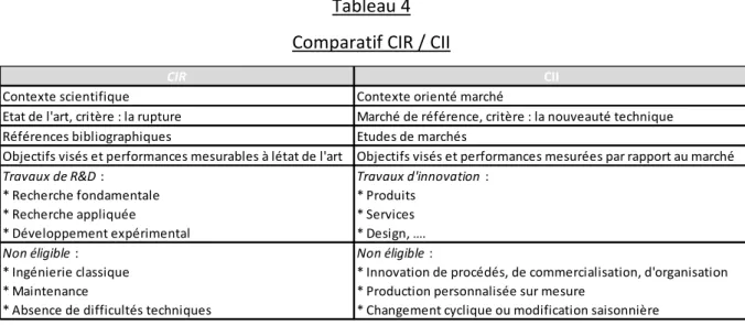 Tableau 4  Comparatif CIR / CII 