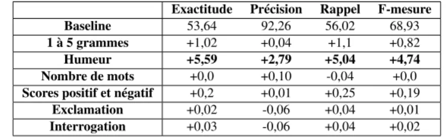 Tableau 3 : Impact empirique des caractéristiques analysées isolément avec unique- unique-ment un sac de caractères en guise de baseline (moyennes obtenues pour 3 exécutions).