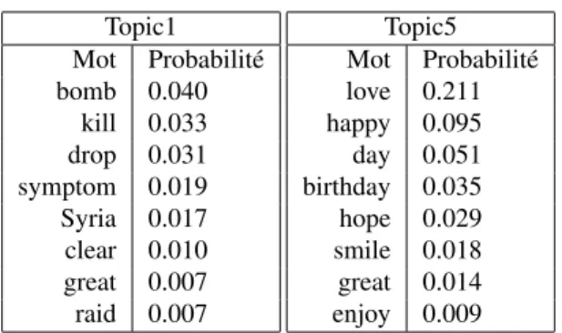 Tableau 1. Illustration de deux topics, où chacun est associé à 8 mots.