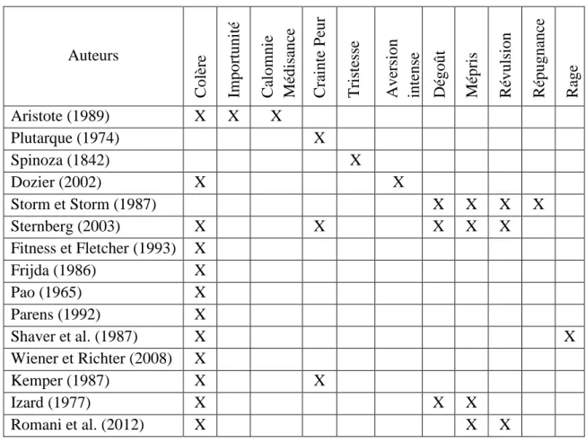 Tableau 3 : Emotions composant la haine selon les différents auteurs 