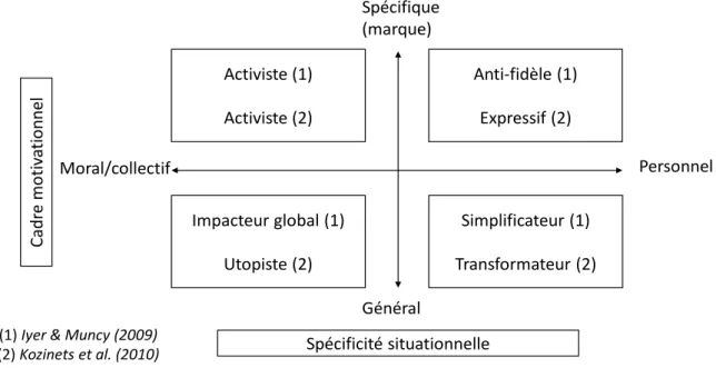 Figure 9 : Types d’anti-consommation (inspirée de : Iyer et Muncy (2009) ; Kozinets et  al